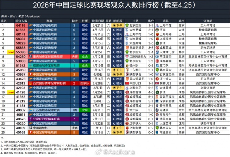开云-2026年中国足球比赛现场观众人数排行榜（截至4.25） ​​​